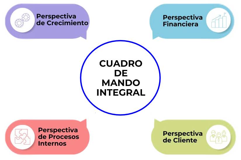 ¿Qué es un cuadro de mando integral?